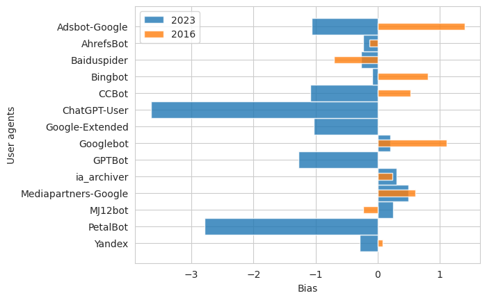 Plot of bias among user agents